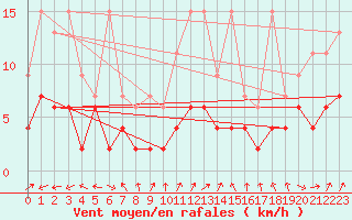 Courbe de la force du vent pour Wynau