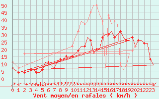 Courbe de la force du vent pour Akrotiri