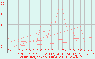 Courbe de la force du vent pour Molina de Aragn