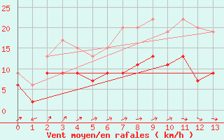 Courbe de la force du vent pour Aultbea