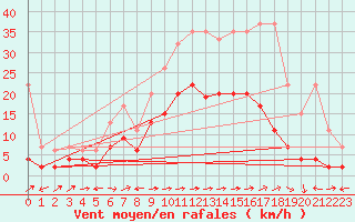 Courbe de la force du vent pour Bivio