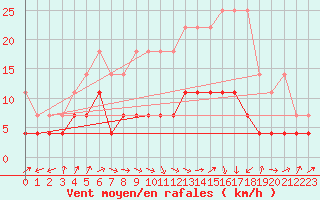 Courbe de la force du vent pour Cottbus