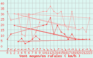 Courbe de la force du vent pour Naluns / Schlivera