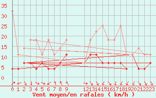 Courbe de la force du vent pour Schauenburg-Elgershausen