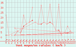 Courbe de la force du vent pour Isparta