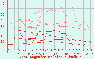 Courbe de la force du vent pour Bivio