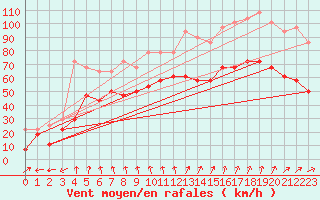 Courbe de la force du vent pour Nordkoster