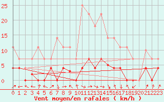 Courbe de la force du vent pour Elgoibar