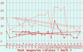 Courbe de la force du vent pour Fribourg / Posieux