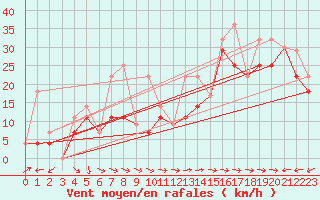 Courbe de la force du vent pour Puinte Claveau