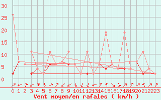 Courbe de la force du vent pour Courtelary