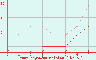 Courbe de la force du vent pour Ruukki Revonlahti