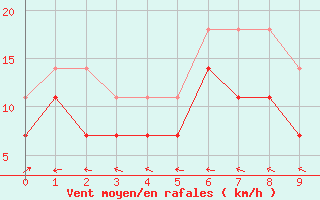 Courbe de la force du vent pour Svenska Hogarna