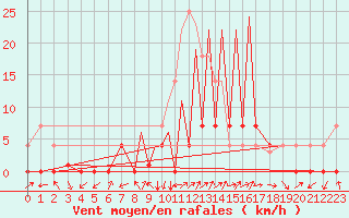 Courbe de la force du vent pour La Seo d