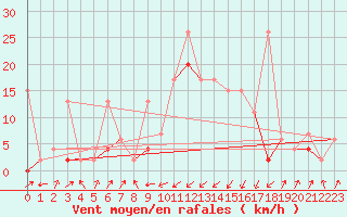 Courbe de la force du vent pour Boltigen