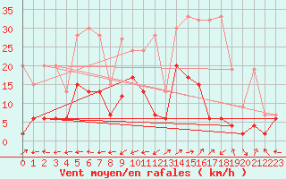 Courbe de la force du vent pour Segl-Maria