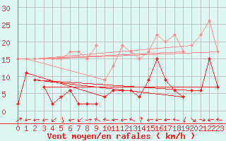 Courbe de la force du vent pour Engelberg