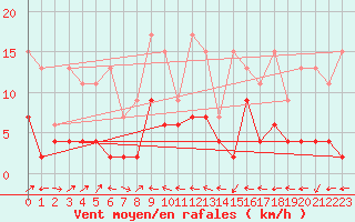 Courbe de la force du vent pour Engelberg