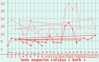 Courbe de la force du vent pour Les Charbonnires (Sw)