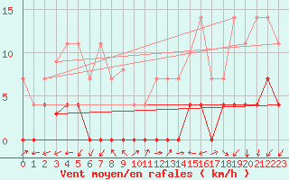 Courbe de la force du vent pour Madrid / Retiro (Esp)