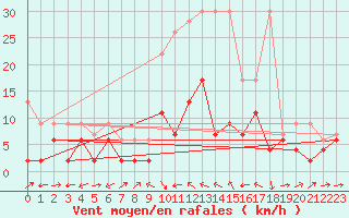 Courbe de la force du vent pour La Brvine (Sw)