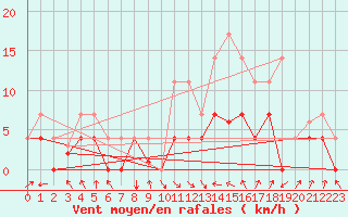 Courbe de la force du vent pour Villardeciervos