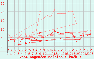 Courbe de la force du vent pour Bad Salzuflen