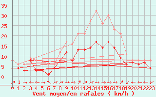 Courbe de la force du vent pour Waldmunchen