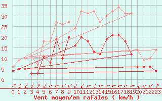 Courbe de la force du vent pour Waldmunchen