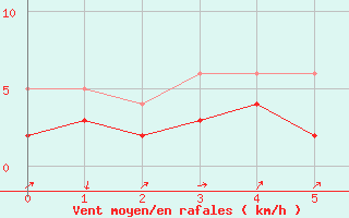 Courbe de la force du vent pour Dogern