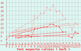 Courbe de la force du vent pour Manresa