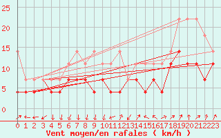 Courbe de la force du vent pour Trier-Petrisberg