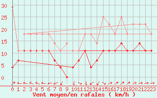 Courbe de la force du vent pour Straubing