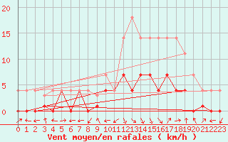 Courbe de la force du vent pour Baztan, Irurita