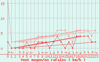 Courbe de la force du vent pour Hallau