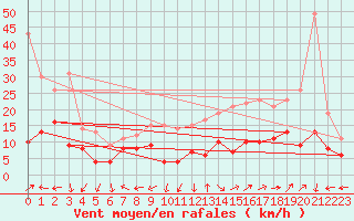 Courbe de la force du vent pour Grenoble/St-Etienne-St-Geoirs (38)
