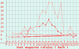 Courbe de la force du vent pour Ulrichen