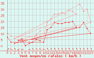 Courbe de la force du vent pour Le Bourget (93)