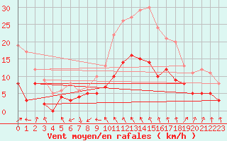 Courbe de la force du vent pour Sens (89)