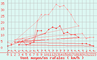 Courbe de la force du vent pour Quedlinburg