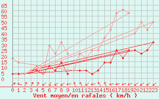 Courbe de la force du vent pour Ineu Mountain