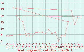 Courbe de la force du vent pour Capo Bellavista