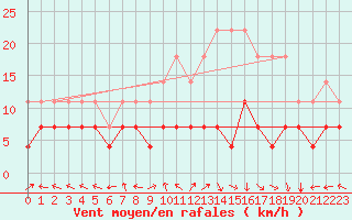 Courbe de la force du vent pour Saelices El Chico