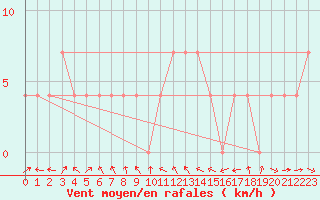 Courbe de la force du vent pour Jogeva