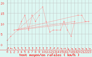 Courbe de la force du vent pour Beja