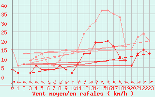 Courbe de la force du vent pour Saint-Auban (04)