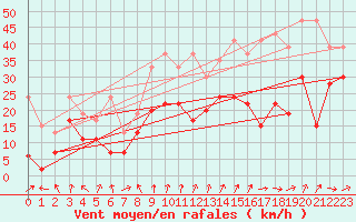 Courbe de la force du vent pour Moleson (Sw)