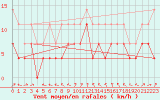 Courbe de la force du vent pour Constance (All)