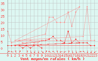 Courbe de la force du vent pour Davos (Sw)