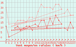 Courbe de la force du vent pour Boltigen